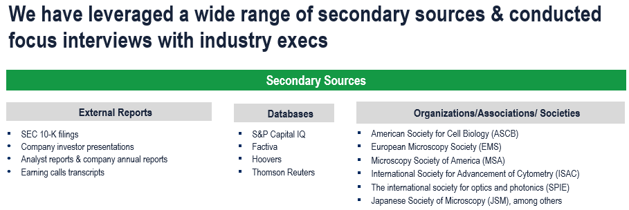 Cell Analyzer Market - Secondary Research