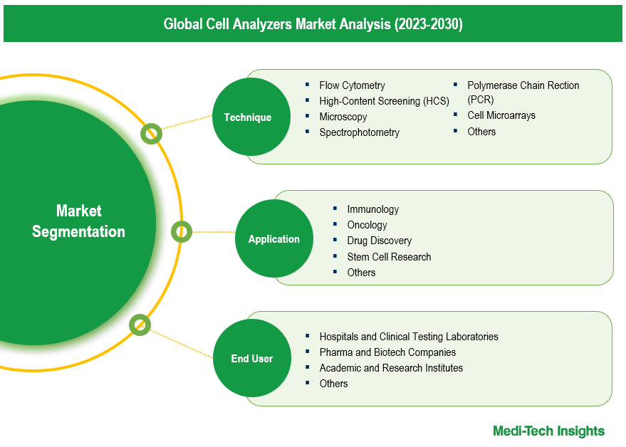 Cell Analyzer Market - Segmentation