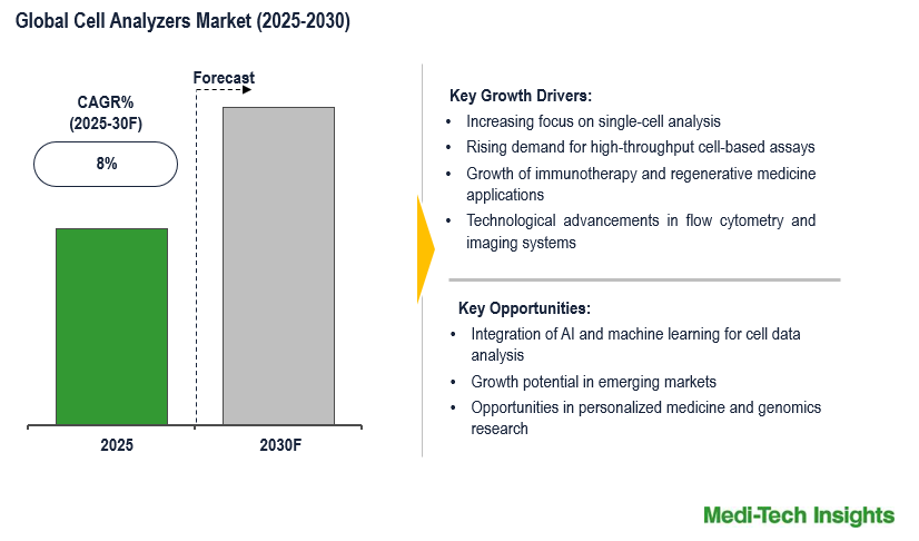 Cell Analyzer Market