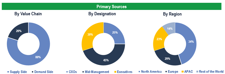 Coronary Heart Disease Diagnostic Imaging Devices Market - Primary Interviews