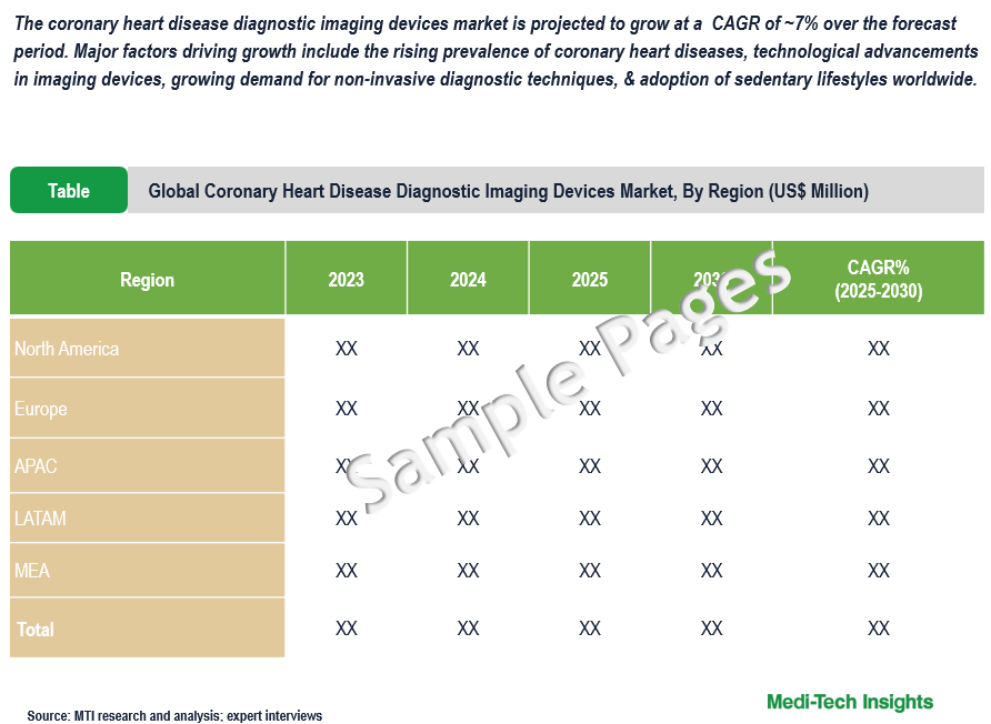 Coronary Heart Disease Diagnostic Imaging Devices Market - Sample Deliverables