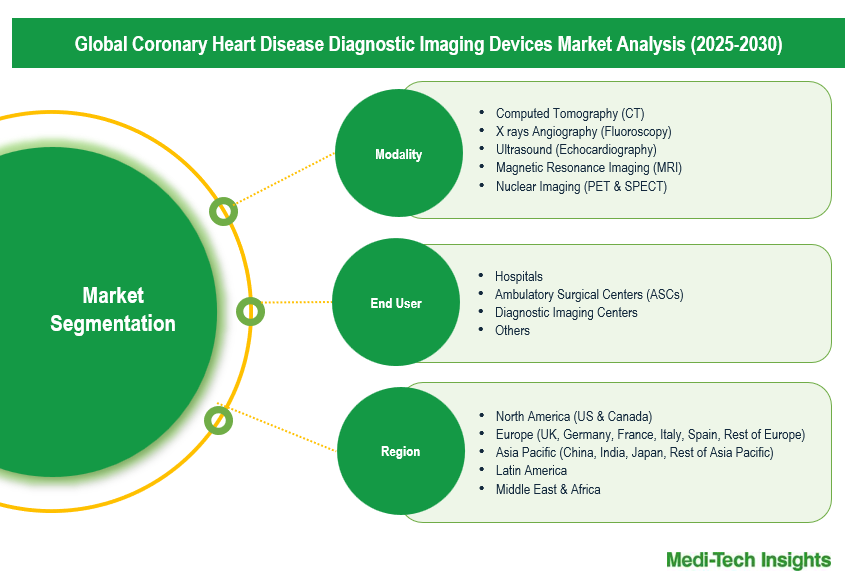 Coronary Heart Disease Diagnostic Imaging Devices Market - Segmentation