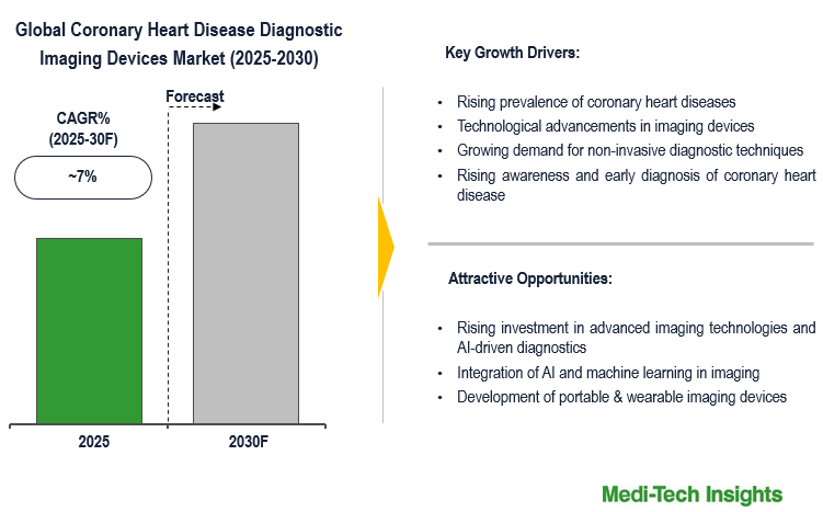 Coronary Heart Disease Diagnostic Imaging Devices Market