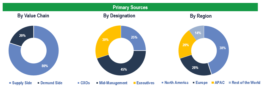 Image-guided Therapy Systems Market - Primary Interviews