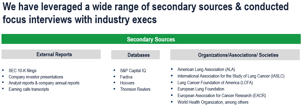 Lung Cancer Surgery Market - Secondary Research