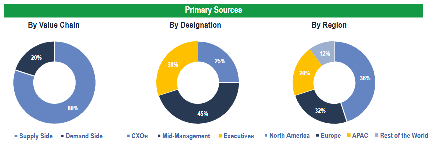 Medical Adhesive Tapes Market - Primary Interviews