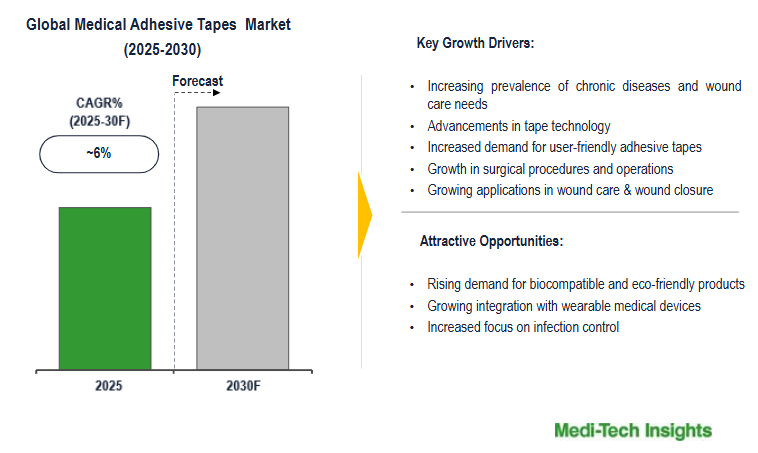 Medical Adhesive Tapes Market