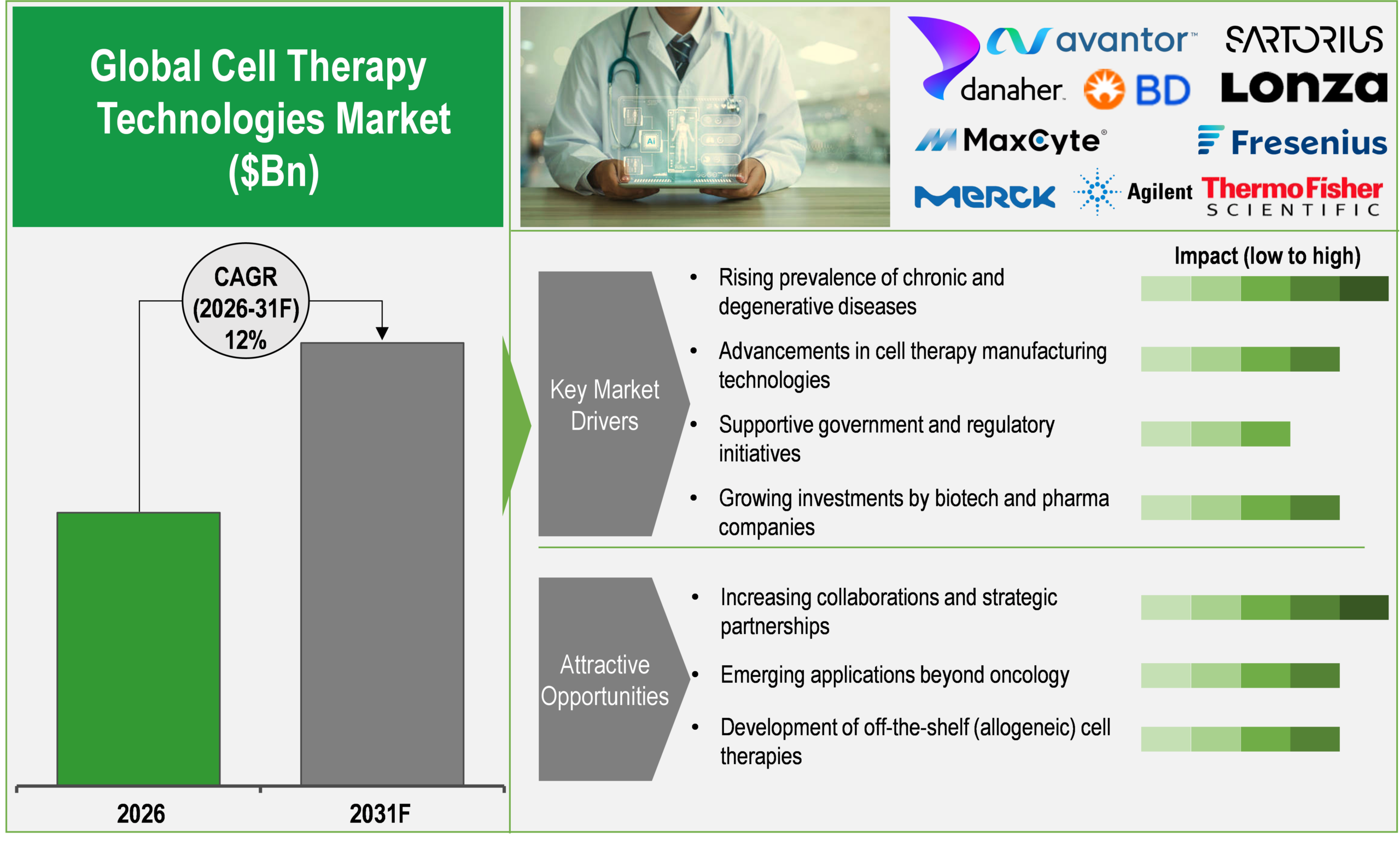 Cell Therapy Technologies Market Cell Therapy Technologies Market