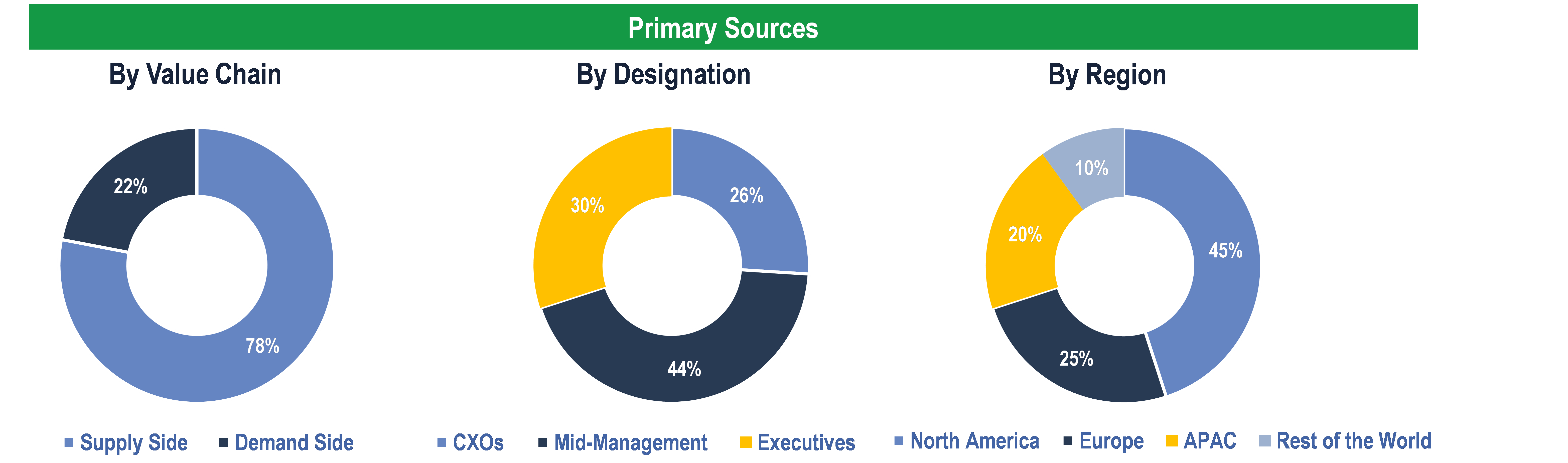 Pharmaceutical Filtration Market - Primary Interviews