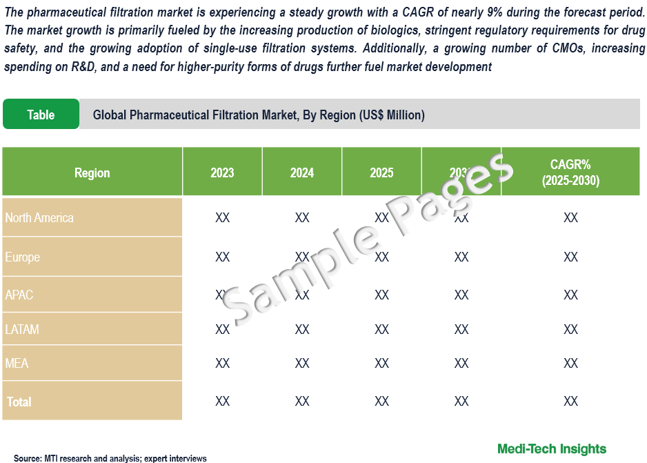 Pharmaceutical Filtration Market - Sample Deliverables