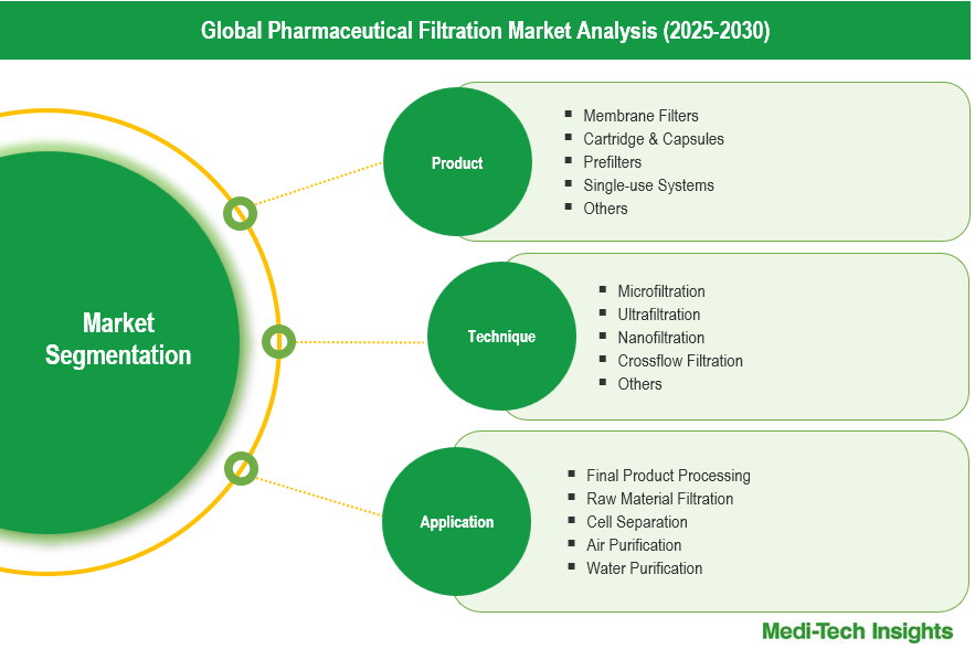 Pharmaceutical Filtration Market - Segmentation