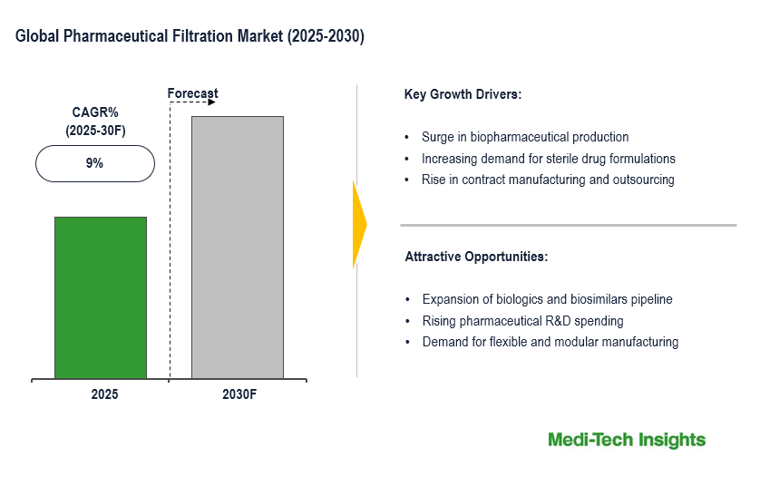 Pharmaceutical Filtration Market
