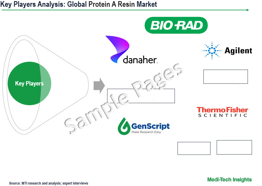 Protein A Resin Market - Key Players