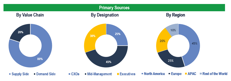 Protein A Resin Market - Primary Interviews