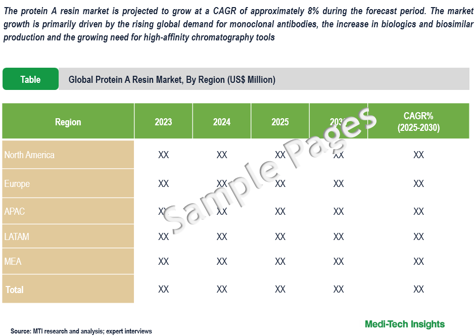 Protein A Resin Market - Sample Deliverables