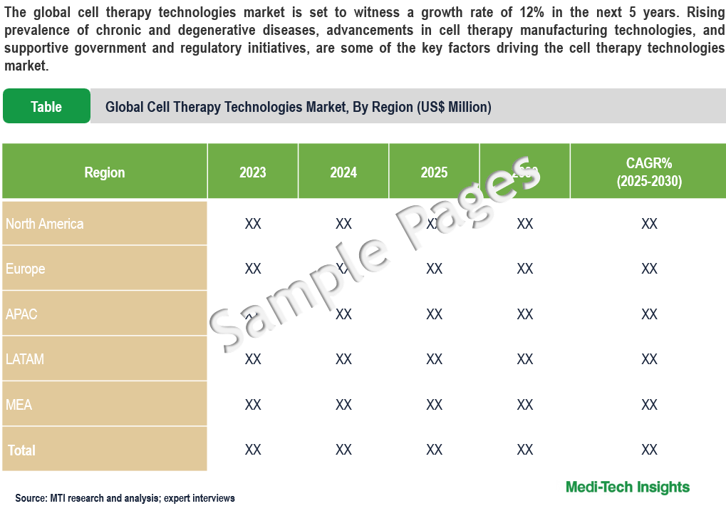 cell therapy technologies market - Sample Deliverables