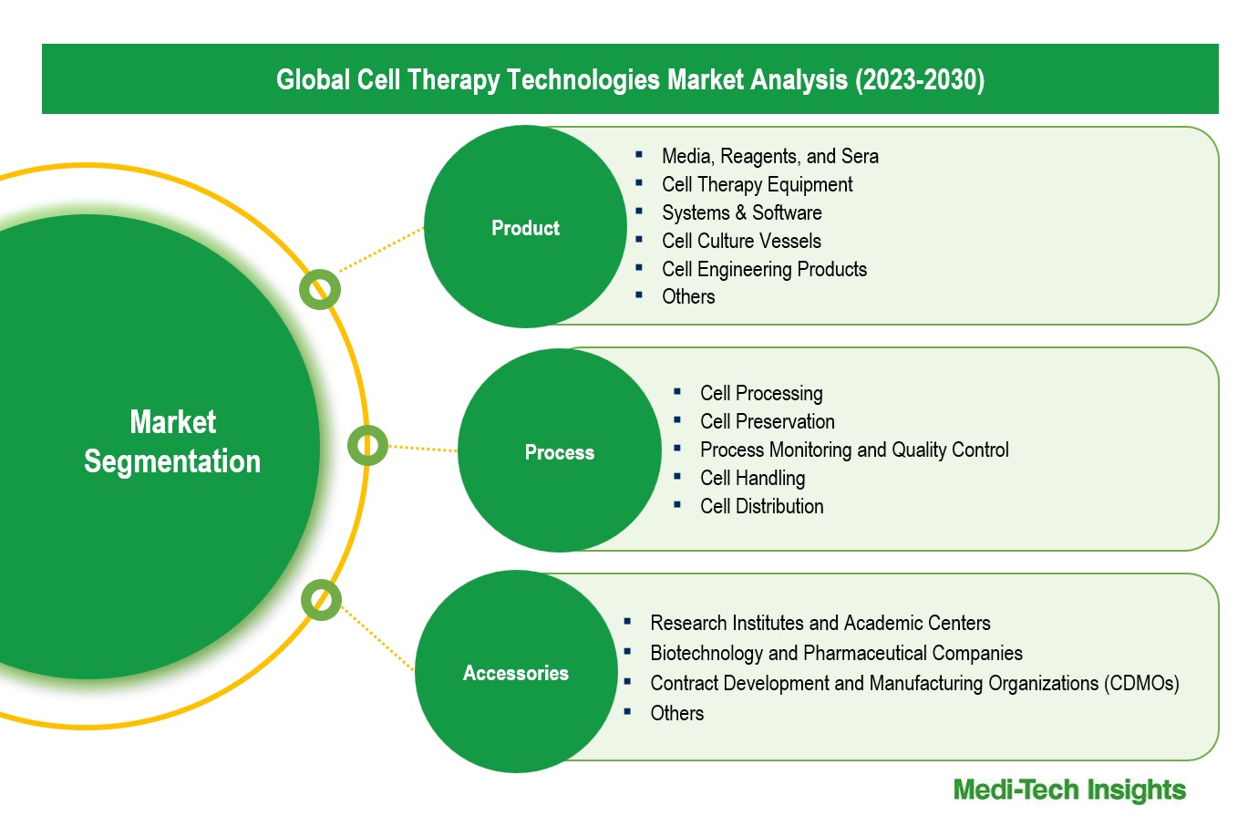 cell therapy technologies market - segmentation