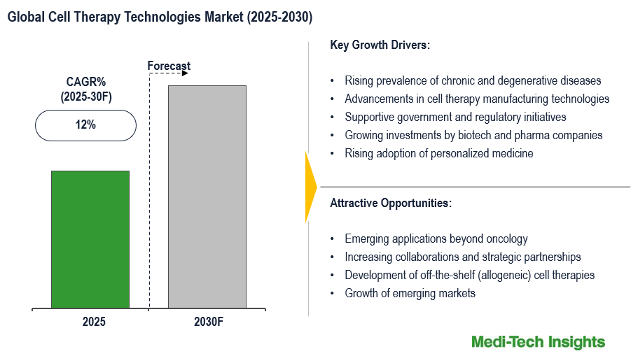 cell therapy technologies market