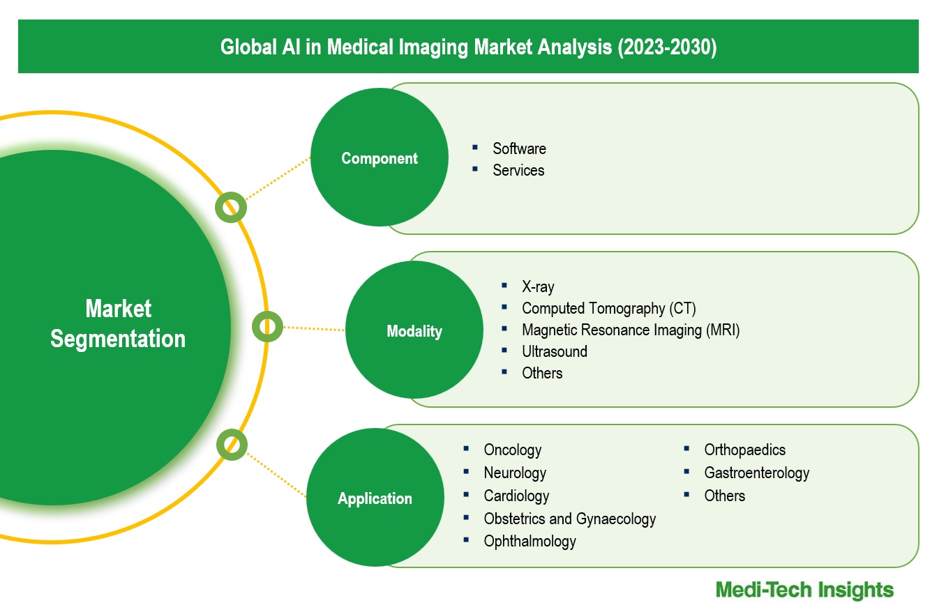 AI In Medical Imaging Market - Segmentation