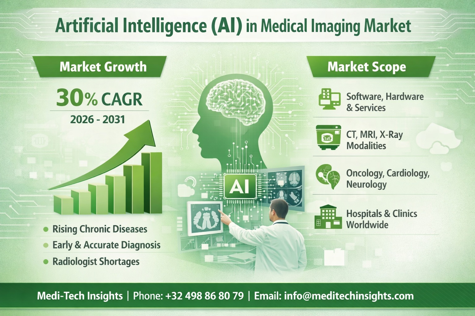 Artificial Intelligence in Medical Imaging Market Growth