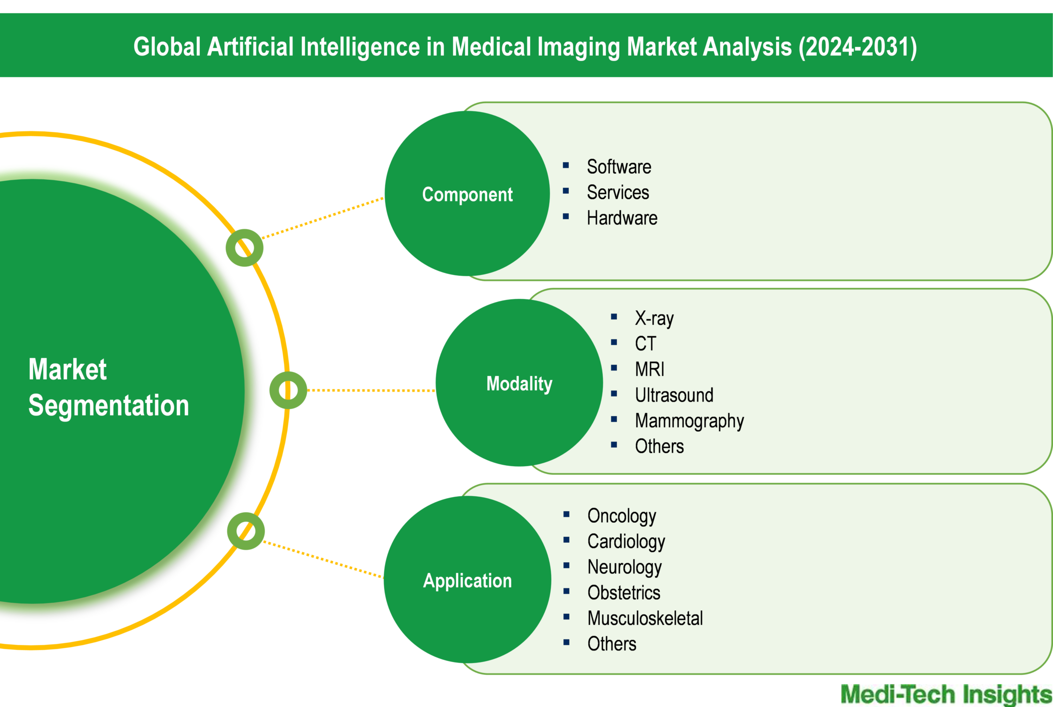 Artificial Intelligence in Medical Imaging Market - Segmentation