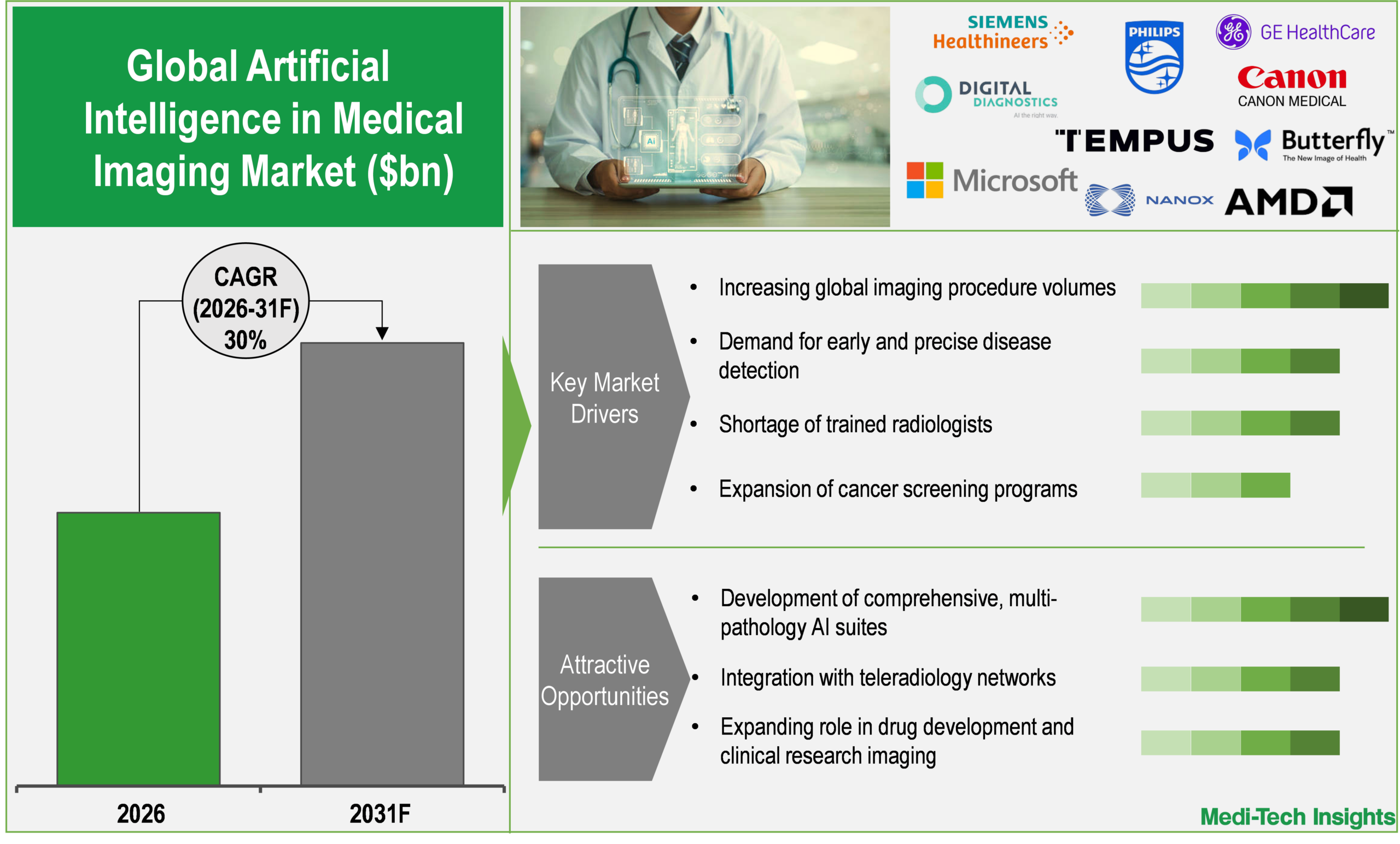 Artificial Intelligence in Medical Imaging Market