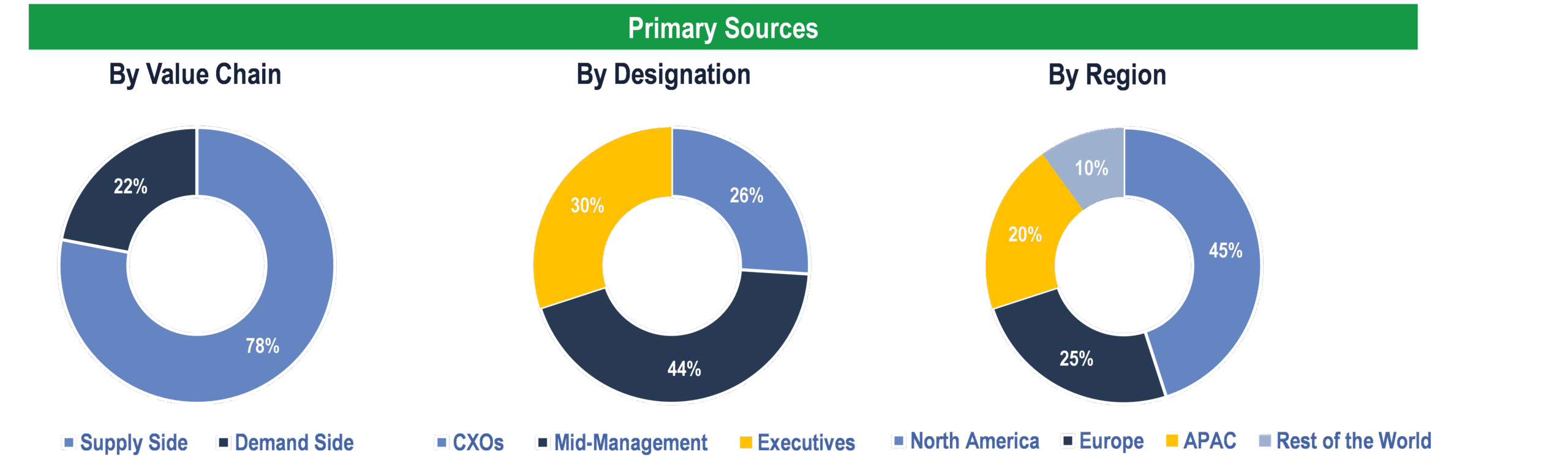 Bioreactors Market - Primary Interviews