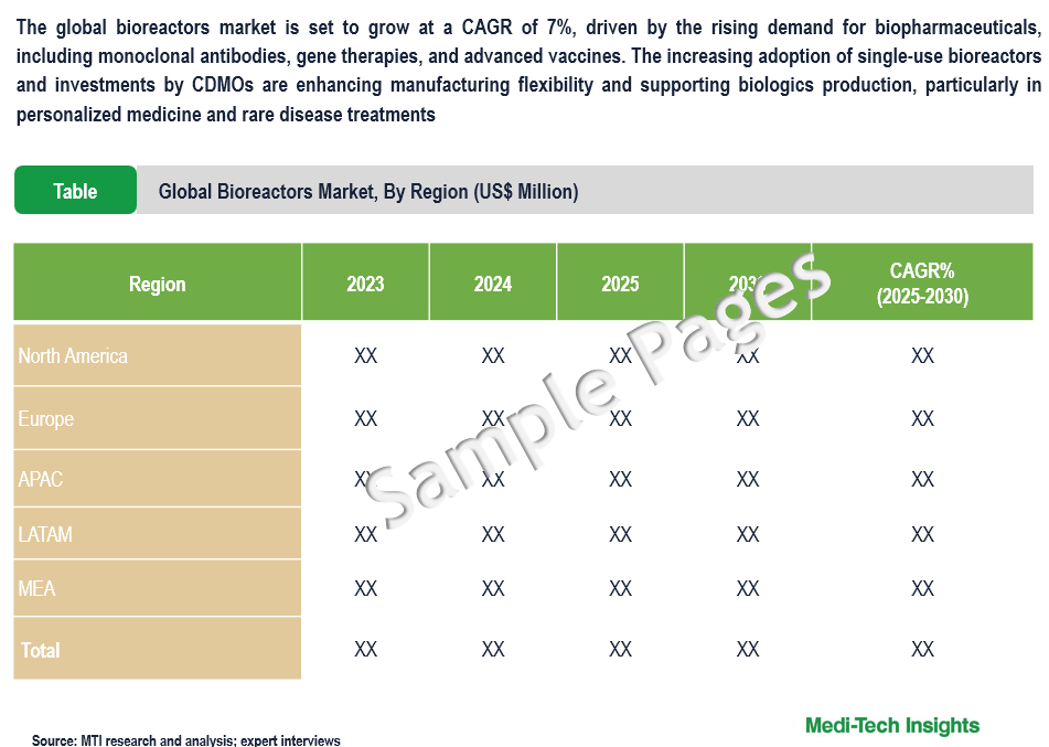 Bioreactors Market - Sample Deliverables