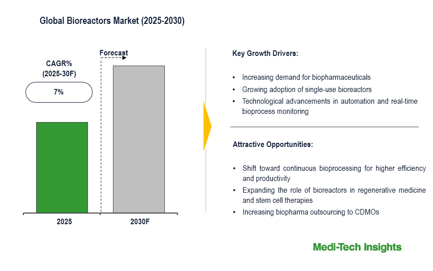 Bioreactors Market