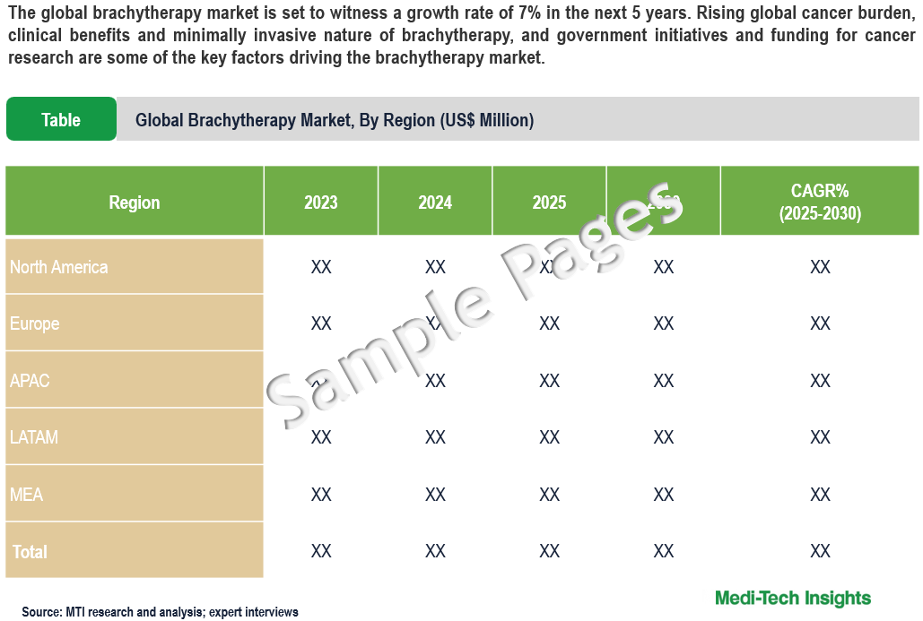 Brachytherapy Market - Sample Deliverables