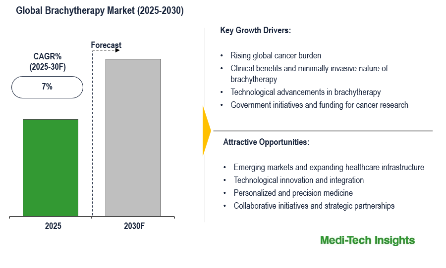 Brachytherapy Market