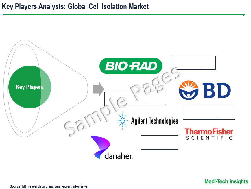 Cell Isolation Market - Key Players