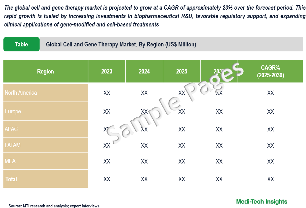 Cell and Gene Therapy Market - Sample Deliverables