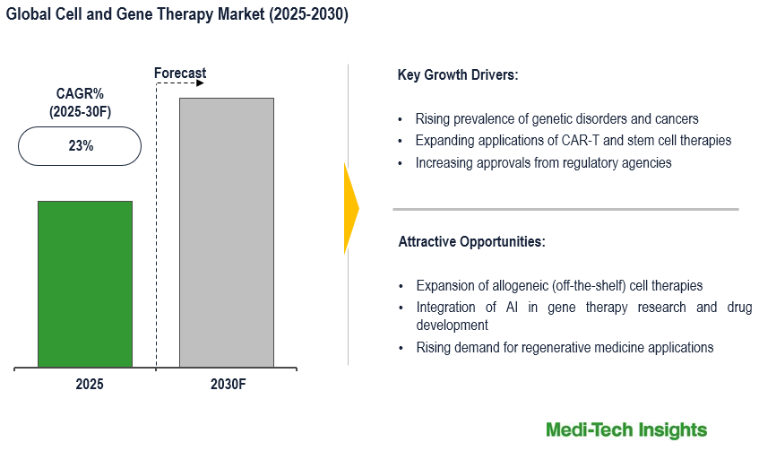 Cell and Gene Therapy Market