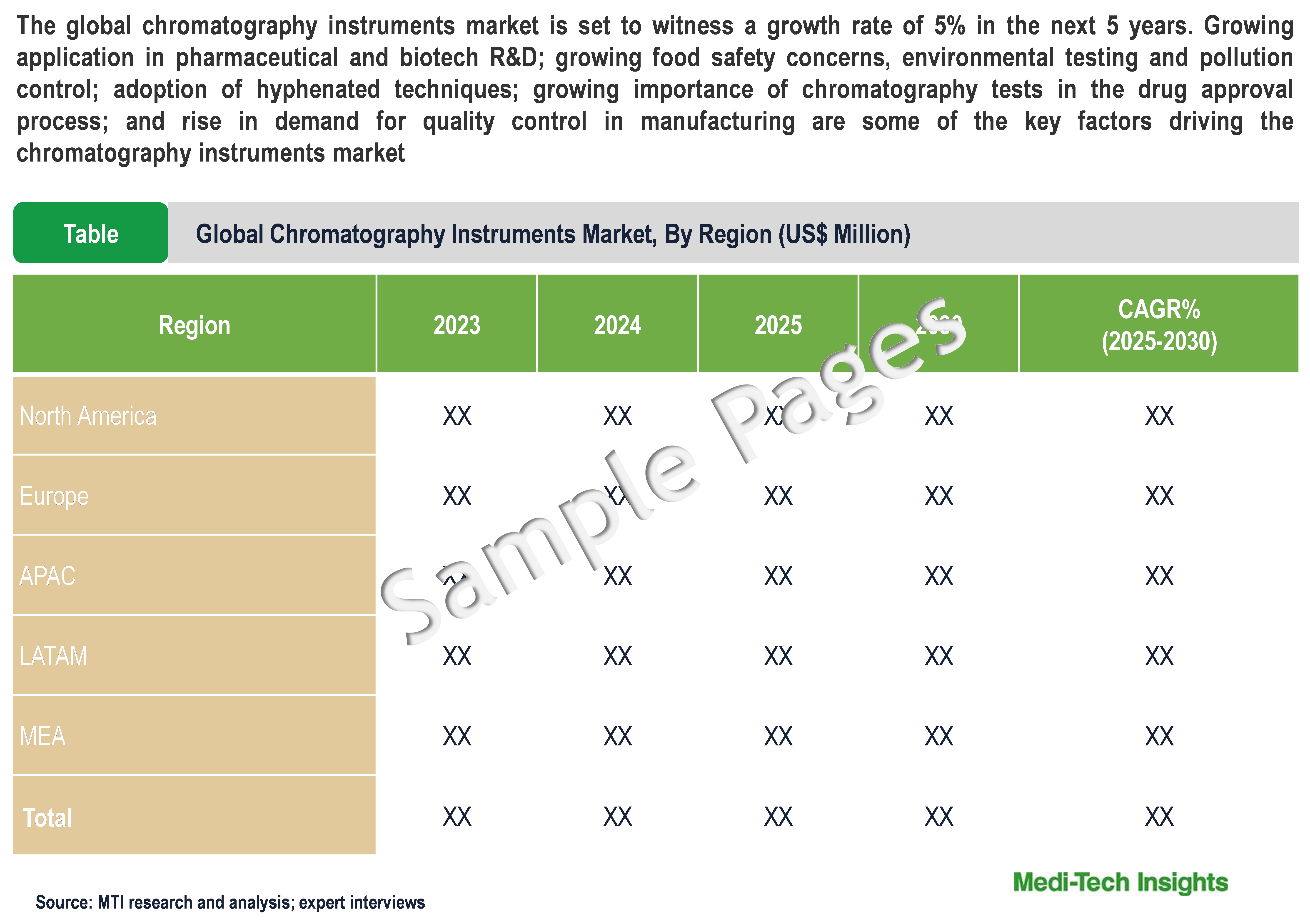 Chromatography Instruments Market - Sample Deliverables