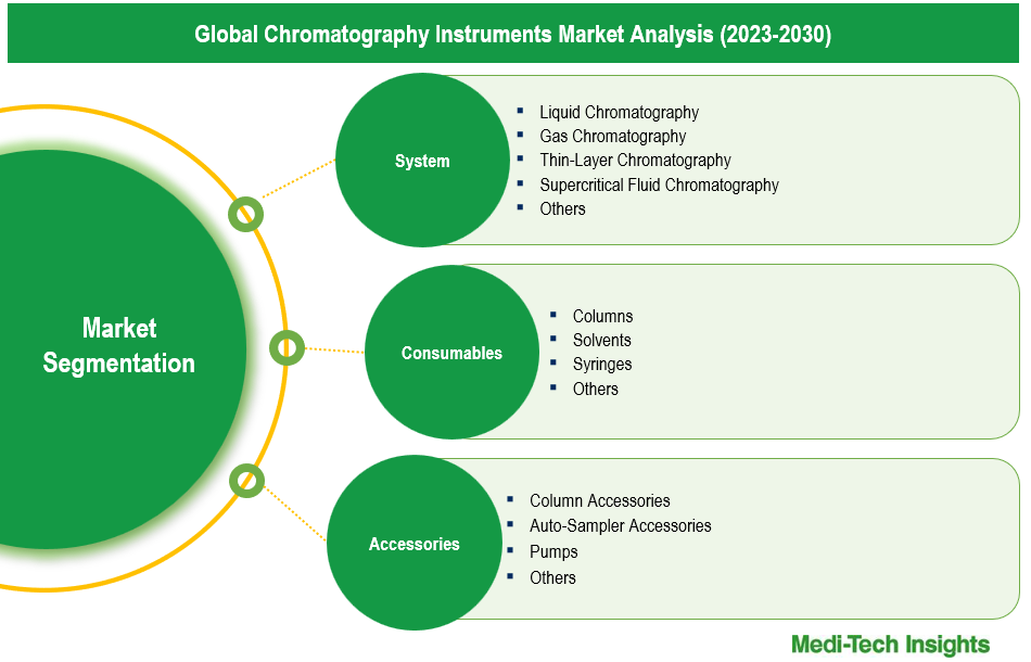 Chromatography Instruments Market - Segmentation