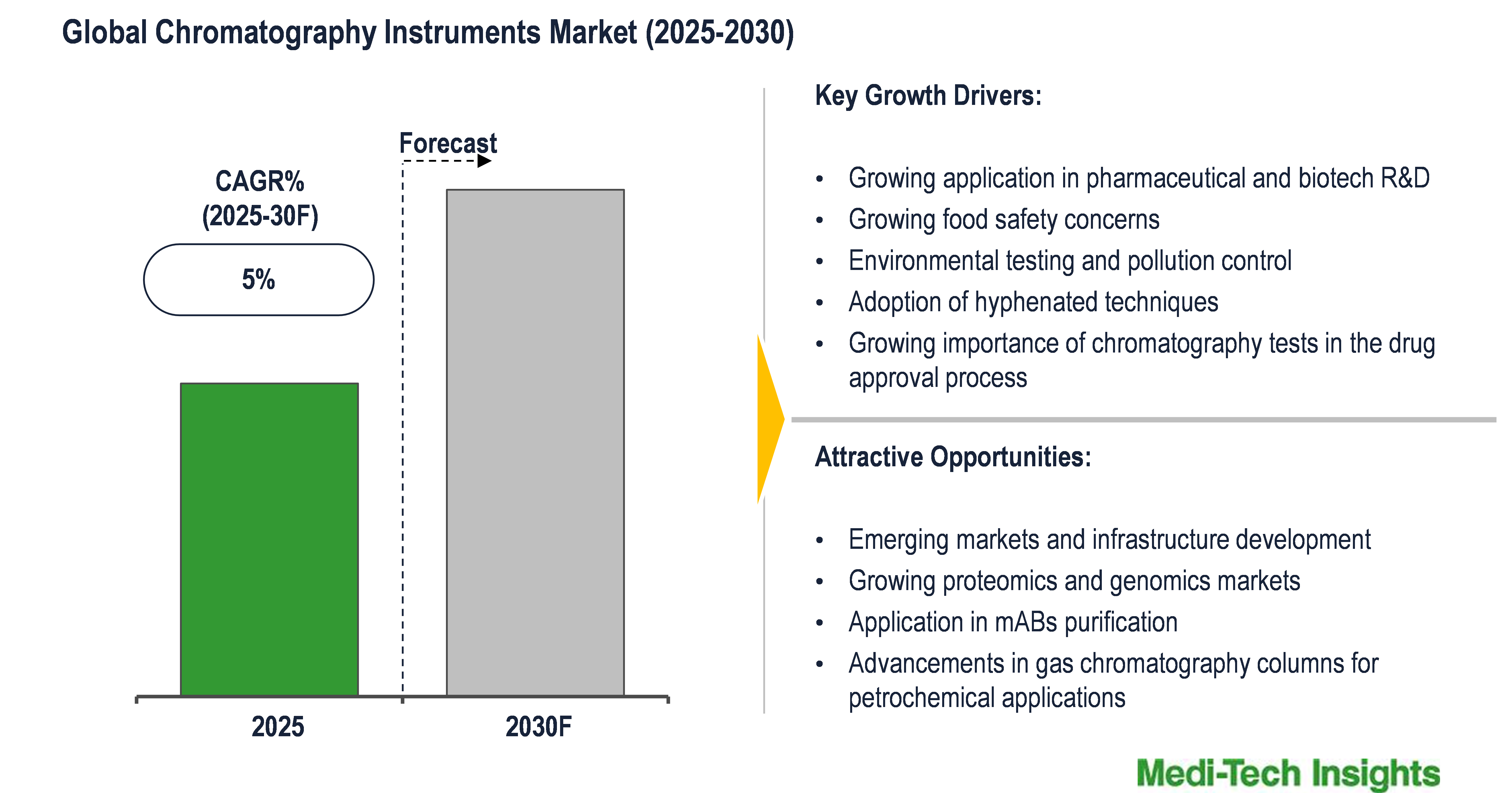 Chromatography Instruments Market