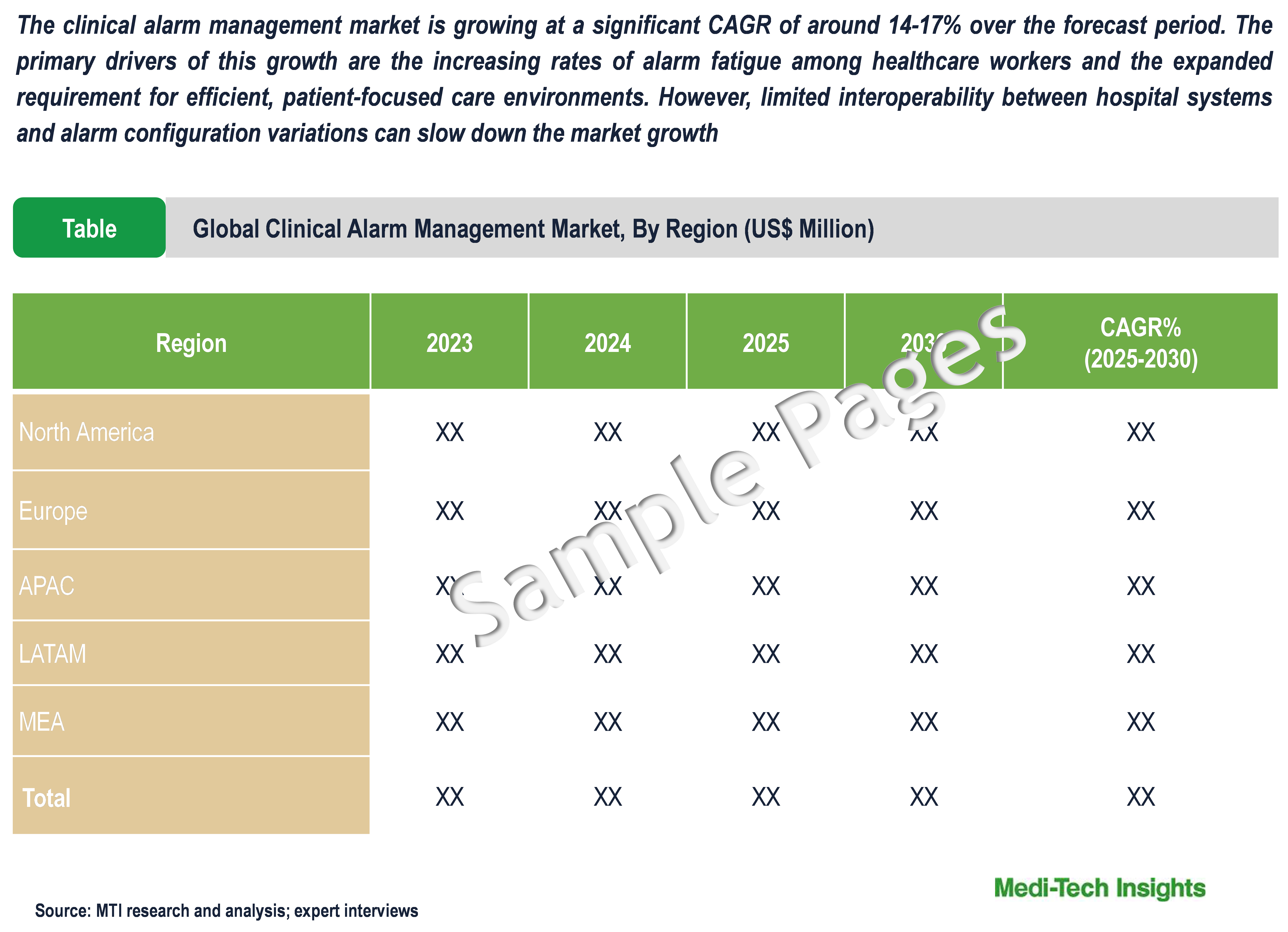 Clinical Alarm Management Market - Sample Deliverables