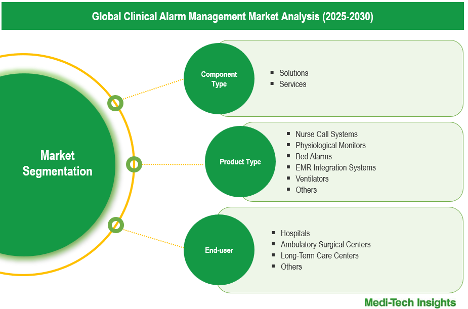 Clinical Alarm Management Market - Segmentation