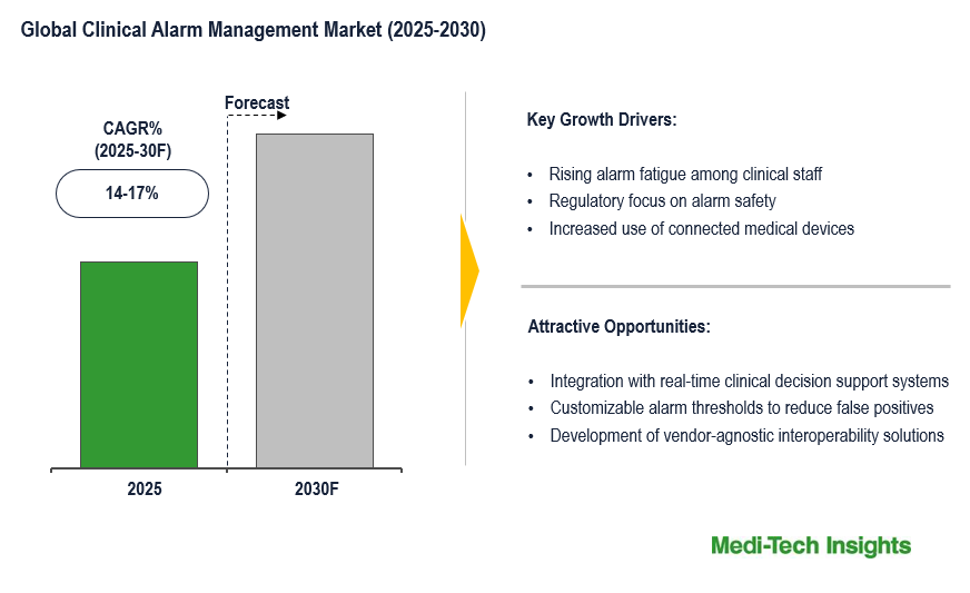 Clinical Alarm Management Market