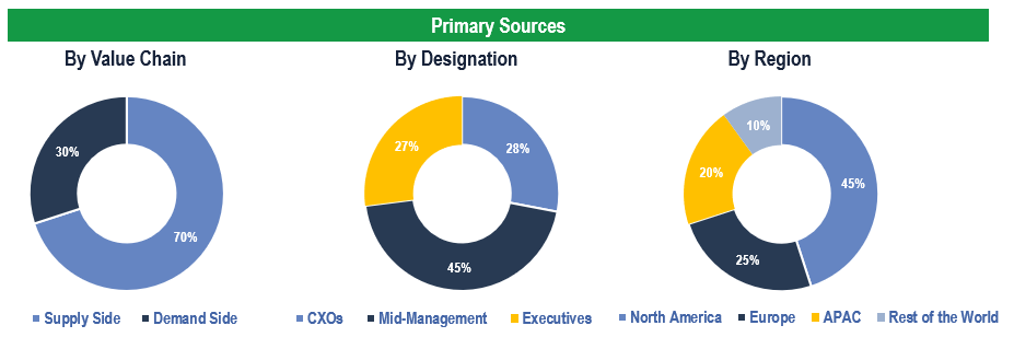 Consumer Healthcare Market - Primary Interviews
