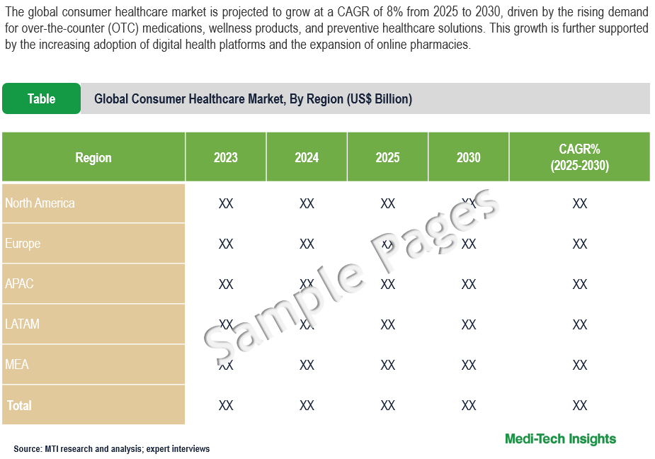 Consumer Healthcare Market - Sample Deliverables