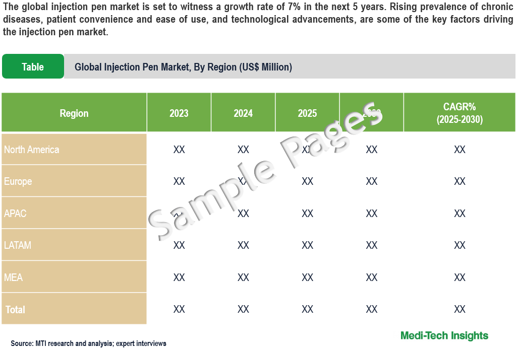 Injection Pen Market - Sample Deliverables