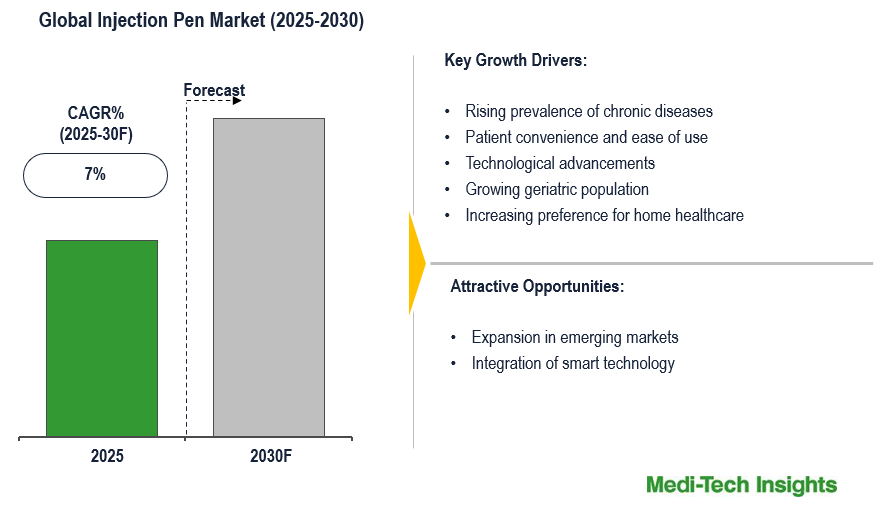 Injection Pen Market