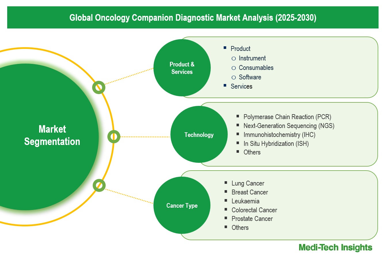 Oncology Companion Diagnostic Market - Segmentation
