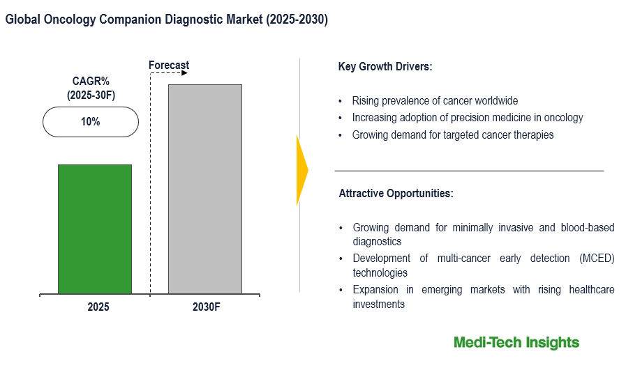Oncology Companion Diagnostic Market