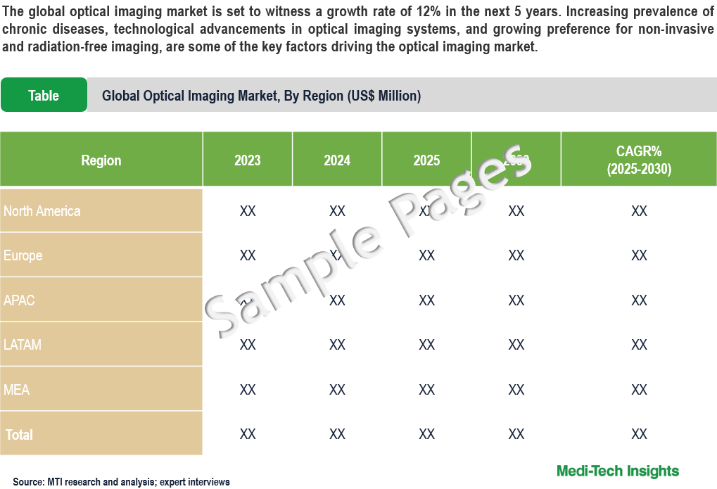 Optical Imaging Market - Sample Deliverables