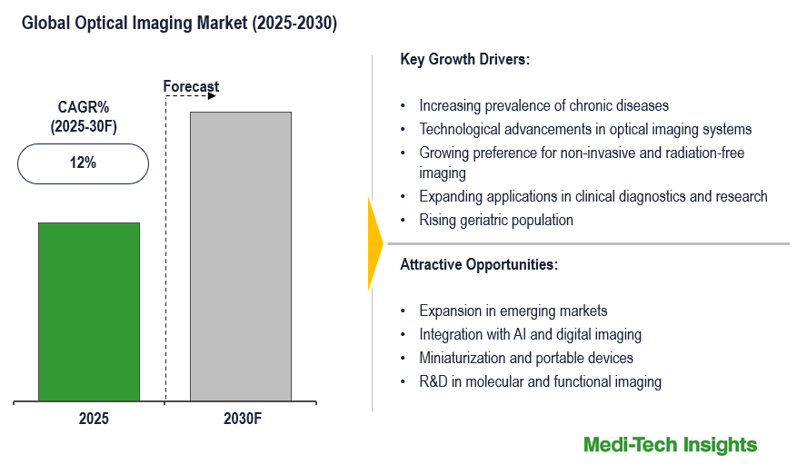 Optical Imaging Market