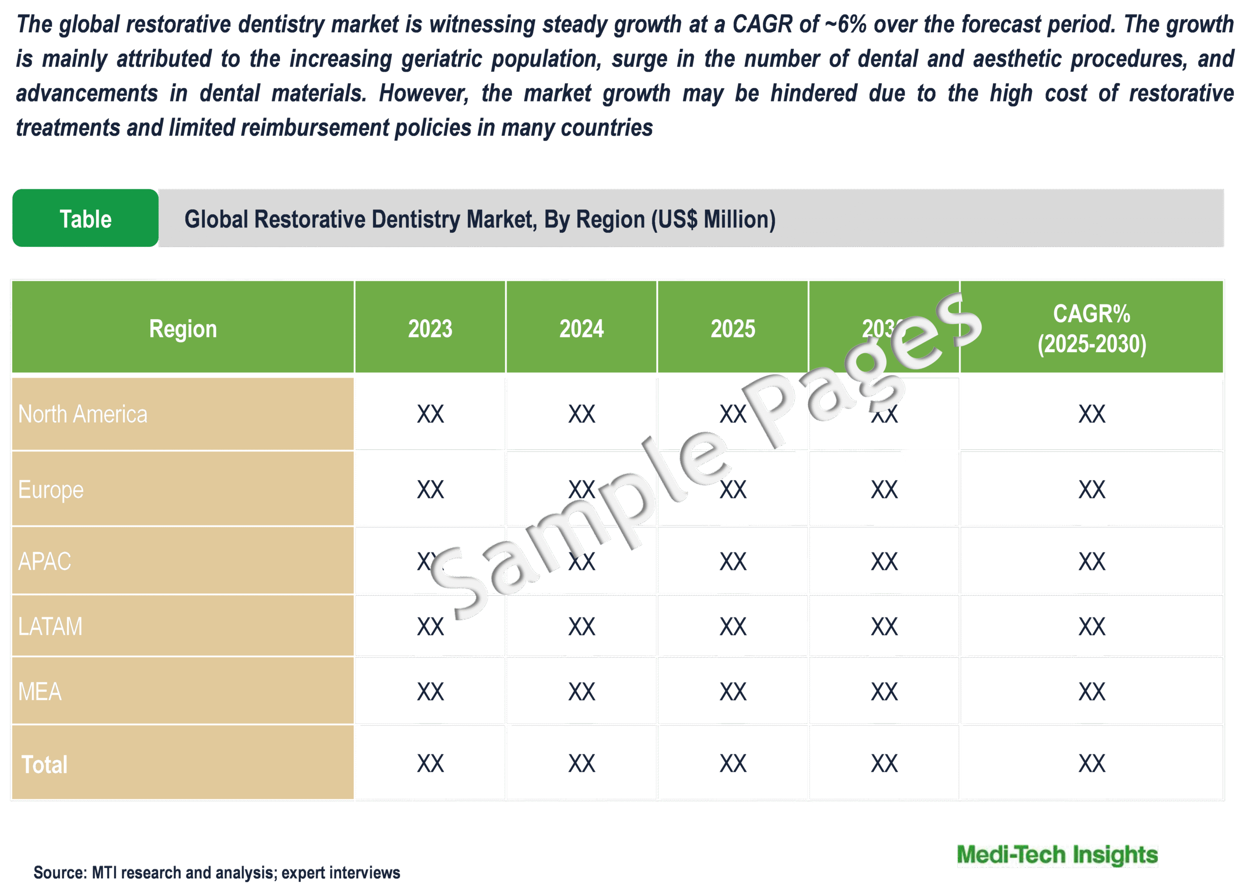 Restorative Dentistry Market - Sample Deliverables