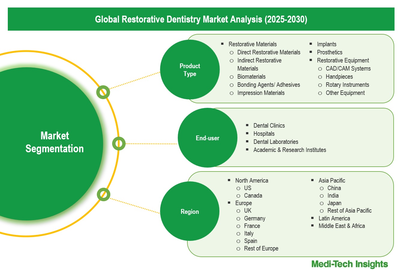 Restorative Dentistry Market - Segmentation